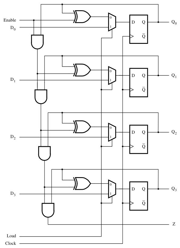 3-bit counter circuit with parallel load capability.