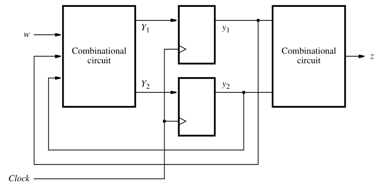 General structure of sequential circuit with input w and output z.