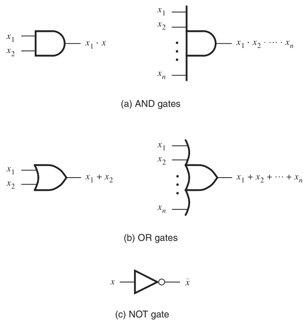 Logic gate circuit symbols.