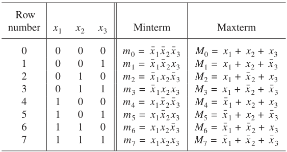 Three-variable minterms and maxterms.