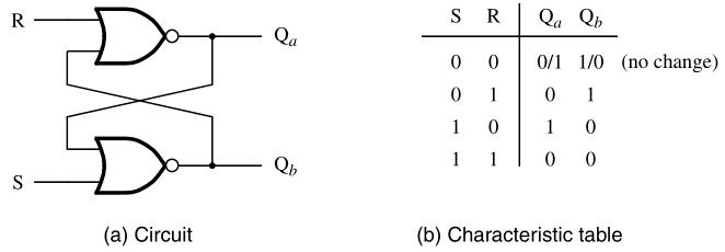 RS latch circuit and characteristic table.