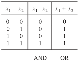 Truth table for AND and OR.